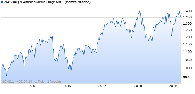 NASDAQ N America Media Large Mid Cap NTR Index Chart