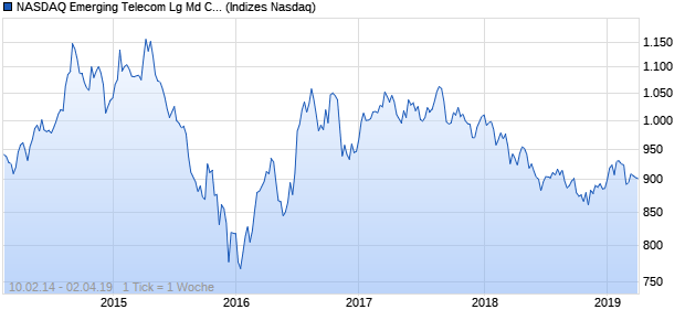 NASDAQ Emerging Telecom Lg Md Cap GBP Index Chart