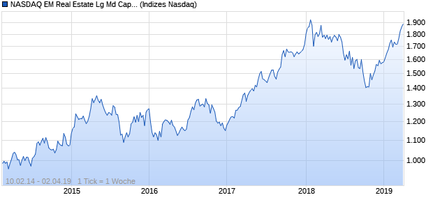 NASDAQ EM Real Estate Lg Md Cap CAD NTR Index Chart