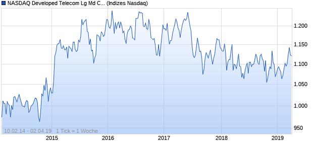 NASDAQ Developed Telecom Lg Md Cap CAD Index Chart