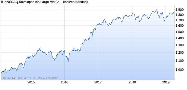 NASDAQ Developed Ins Large Mid Cap GBP TR Index Chart