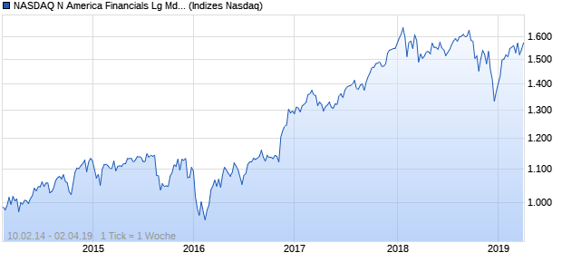 NASDAQ N America Financials Lg Md Cap NTR Index Chart
