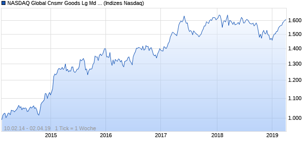 NASDAQ Global Cnsmr Goods Lg Md Cap CAD NTR . Chart