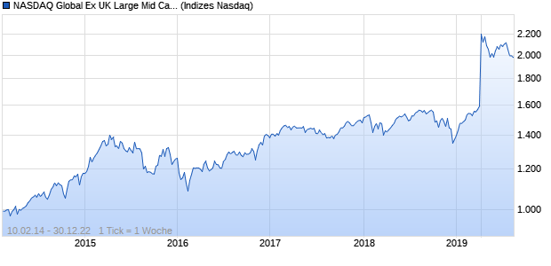NASDAQ Global Ex UK Large Mid Cap EUR Index Chart