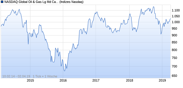NASDAQ Global Oil & Gas Lg Md Cap GBP Index Chart