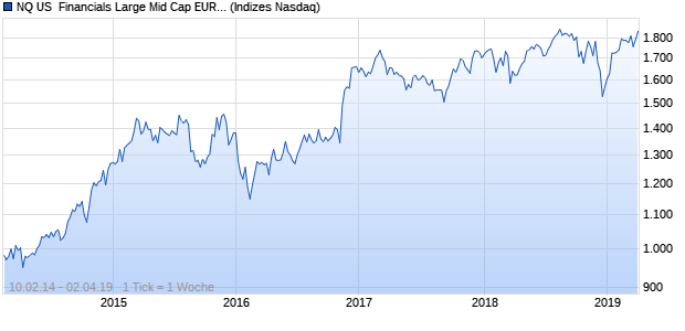 NQ US  Financials Large Mid Cap EUR Index Chart