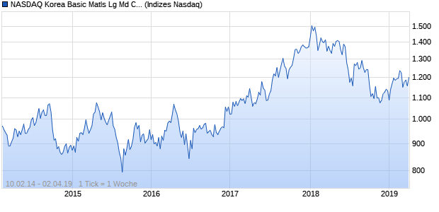 NASDAQ Korea Basic Matls Lg Md Cap AUD Index Chart