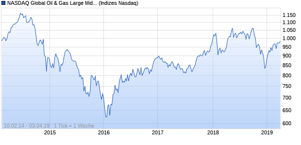 NASDAQ Global Oil & Gas Large Mid Cap TR Index Chart