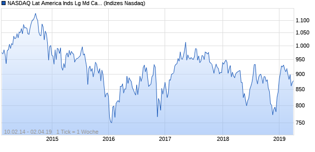 NASDAQ Lat America Inds Lg Md Cap AUD NTR Index Chart