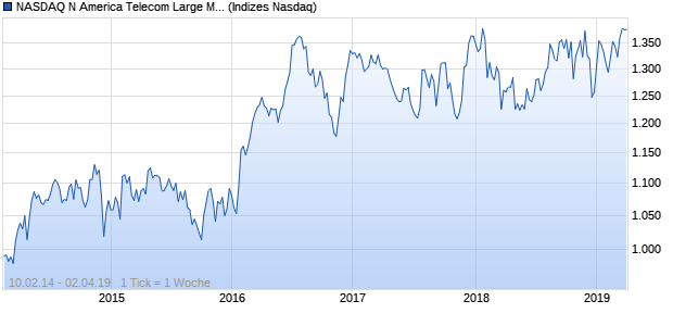NASDAQ N America Telecom Large Mid Cap TR Index Chart