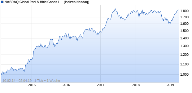 NASDAQ Global Psnl & Hhld Goods Lg Md Cap CAD . Chart