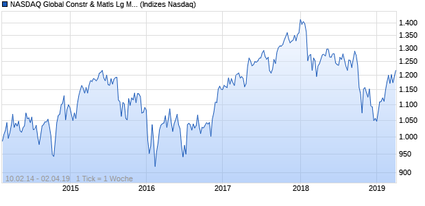 NASDAQ Global Constr & Matls Lg Md Cap JPY Chart