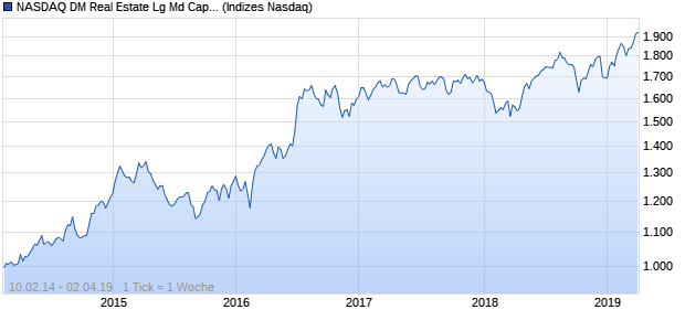 NASDAQ DM Real Estate Lg Md Cap GBP TR Index Chart