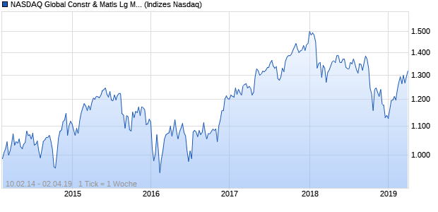 NASDAQ Global Constr & Matls Lg Md Cap JPY NTR Chart