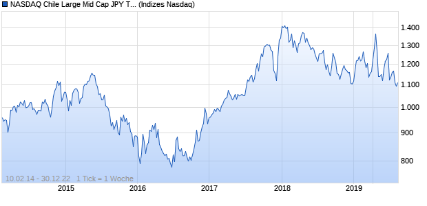 NASDAQ Chile Large Mid Cap JPY TR Index Chart