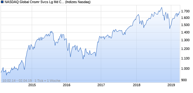 NASDAQ Global Cnsmr Svcs Lg Md Cap JPY TR Index Chart
