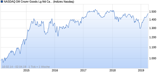 NASDAQ DM Cnsmr Goods Lg Md Cap EUR Index Chart