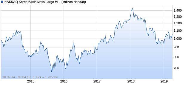 NASDAQ Korea Basic Matls Large Mid Cap NTR Index Chart