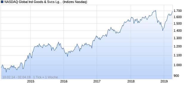 NASDAQ Global Ind Goods & Svcs Lg Md Cap AUD Chart