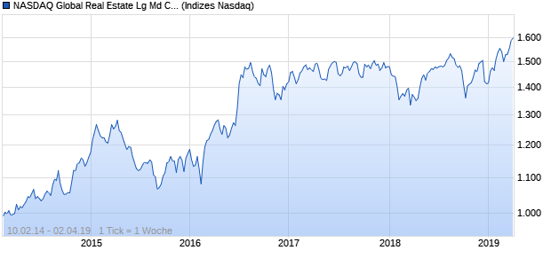NASDAQ Global Real Estate Lg Md Cap GBP Index Chart