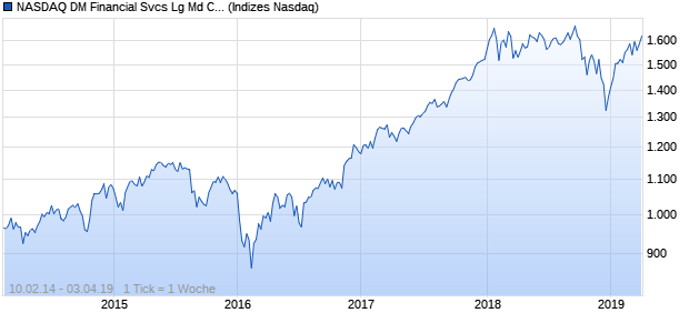 NASDAQ DM Financial Svcs Lg Md Cap NTR Index Chart