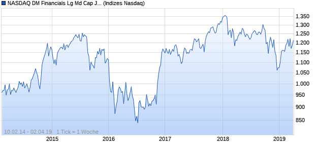 NASDAQ DM Financials Lg Md Cap JPY Index Chart
