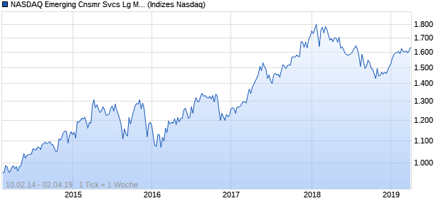 NASDAQ Emerging Cnsmr Svcs Lg Md Cap AUD TR I. Chart