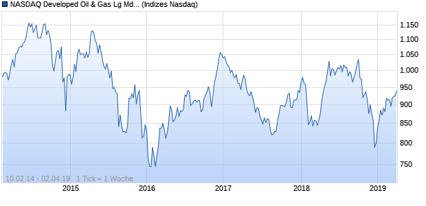 NASDAQ Developed Oil & Gas Lg Md Cap EUR Index Chart