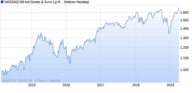 NASDAQ DM Ind Goods & Svcs Lg Md Cap EUR Index Chart