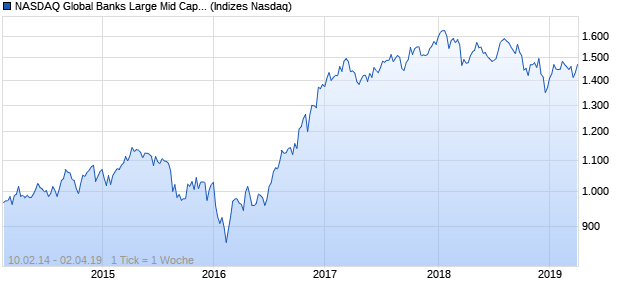 NASDAQ Global Banks Large Mid Cap GBP TR Index Chart