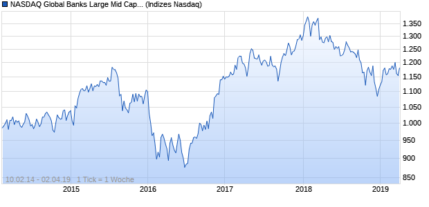 NASDAQ Global Banks Large Mid Cap CAD Index Chart