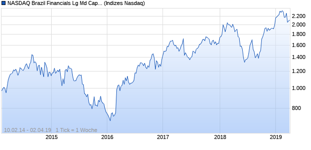 NASDAQ Brazil Financials Lg Md Cap AUD NTR Index Chart