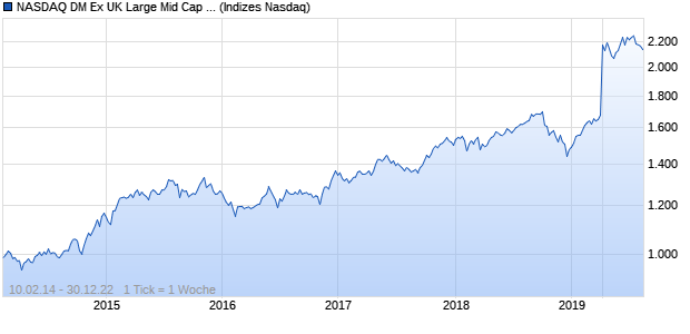 NASDAQ DM Ex UK Large Mid Cap AUD Index Chart