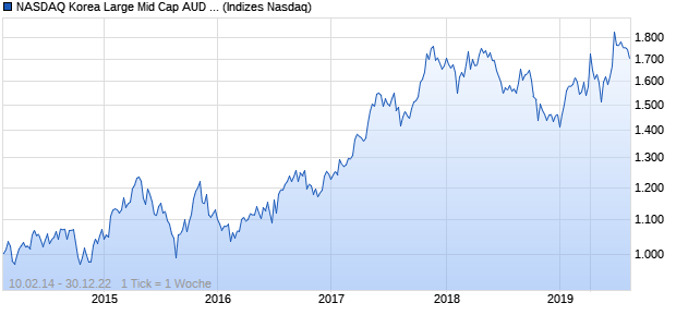 NASDAQ Korea Large Mid Cap AUD TR Index Chart