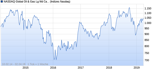 NASDAQ Global Oil & Gas Lg Md Cap JPY TR Index Chart