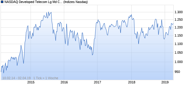 NASDAQ Developed Telecom Lg Md Cap JPY TR Index Chart