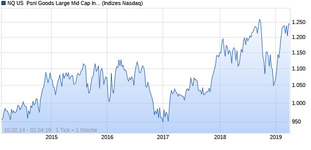 NQ US  Psnl Goods Large Mid Cap Index Chart