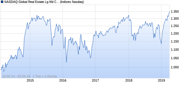 NASDAQ Global Real Estate Lg Md Cap JPY Index Chart