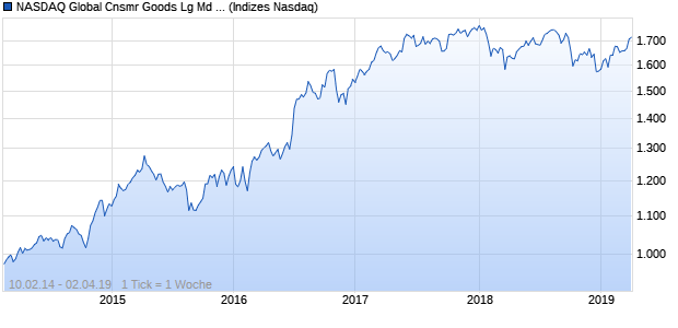 NASDAQ Global Cnsmr Goods Lg Md Cap GBP TR In. Chart