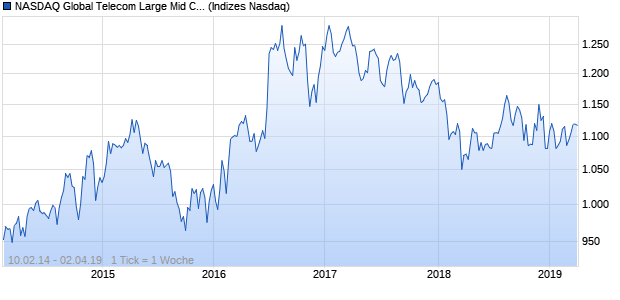 NASDAQ Global Telecom Large Mid Cap GBP Index Chart
