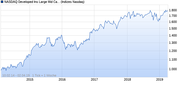 NASDAQ Developed Ins Large Mid Cap CAD TR Index Chart