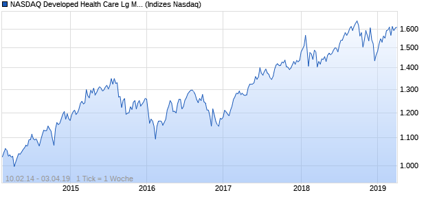 NASDAQ Developed Health Care Lg Md Cap TR Index Chart