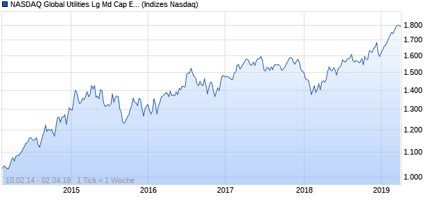 NASDAQ Global Utilities Lg Md Cap EUR TR Index Chart