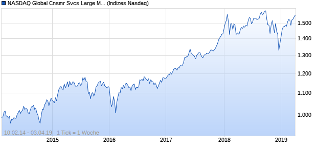 NASDAQ Global Cnsmr Svcs Large Mid Cap NTR Ind. Chart