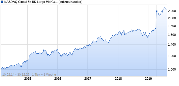 NASDAQ Global Ex UK Large Mid Cap CAD NTR Index Chart