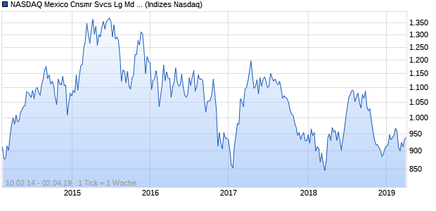 NASDAQ Mexico Cnsmr Svcs Lg Md Cap EUR TR Ind. Chart