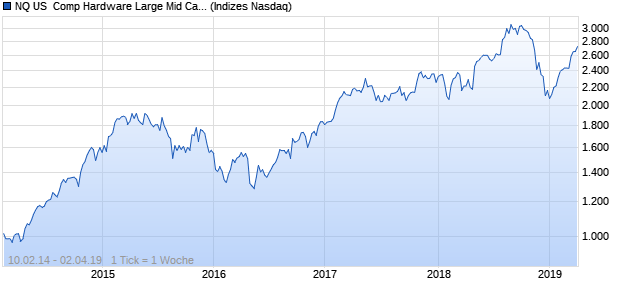 NQ US  Comp Hardware Large Mid Cap EUR Index Chart