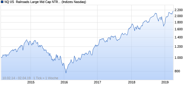 NQ US  Railroads Large Mid Cap NTR Index Chart