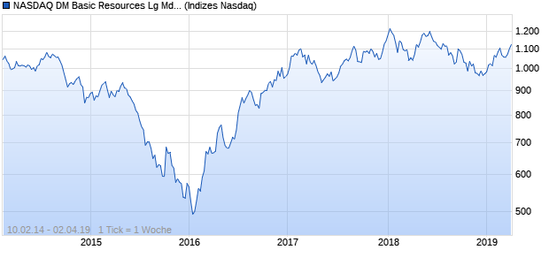 NASDAQ DM Basic Resources Lg Md Cap GBP Index Chart