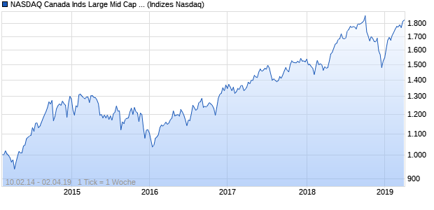 NASDAQ Canada Inds Large Mid Cap AUD Index Chart